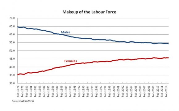 Makeup of the labour force