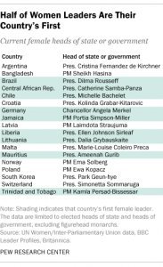 Half of Women Leaders Are Their Country's First