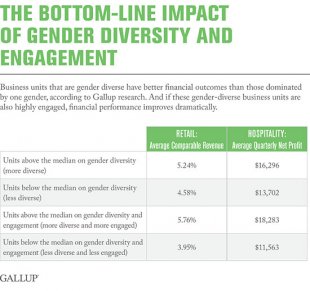 The Bottom-Line Impact of Gender Diversity and Engagement