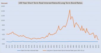 100 year real interest rates + long bond yields