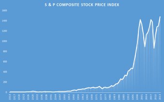 100 year s & P composite prices