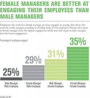 Female Managers Are Better at Engaging Their Employees Than Male Managers