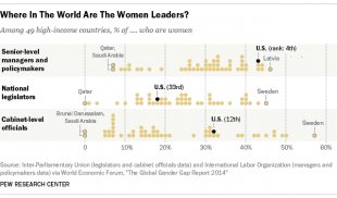 how us compares to world women leaders